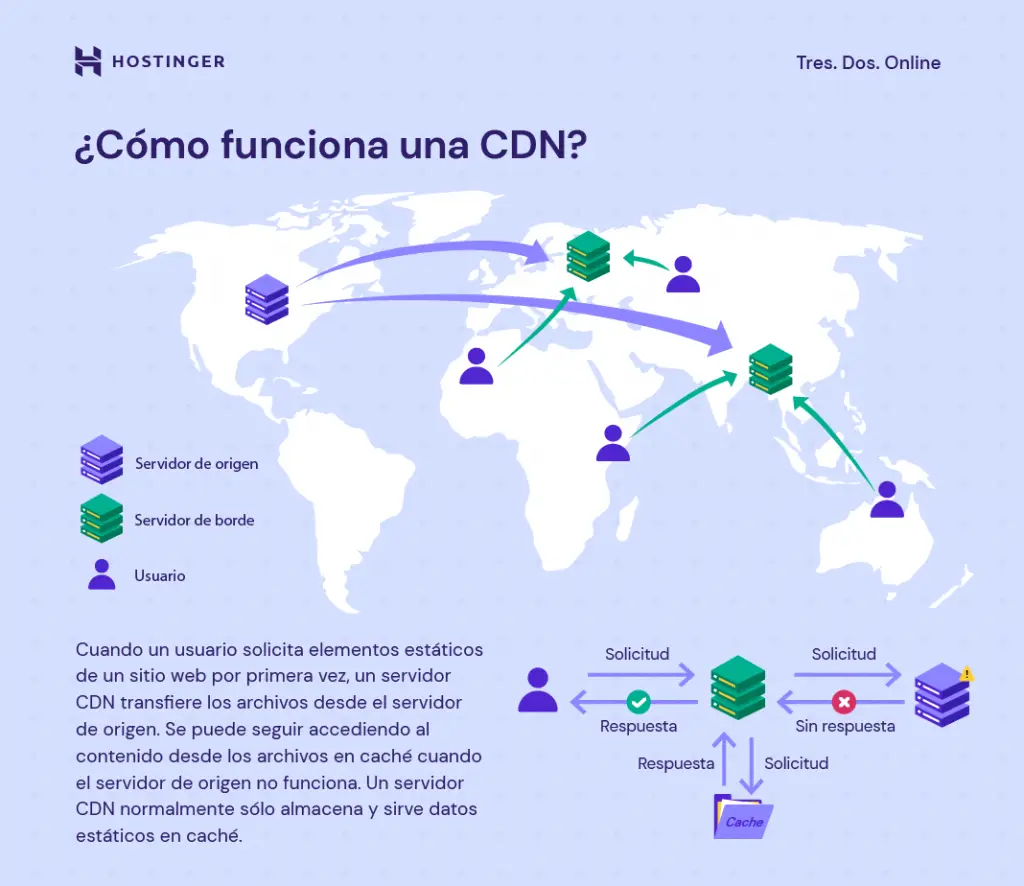 Cómo funciona un CDN. CDN gratis en Hostinger