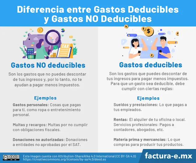 Diferencia entre gastos deducibles y no deducibles.