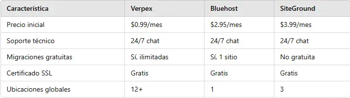 Comparativa Hosting Verpex, con SiteGround y BlueHost