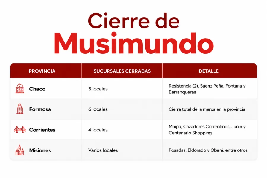 Sucursales cerradas Musimundo