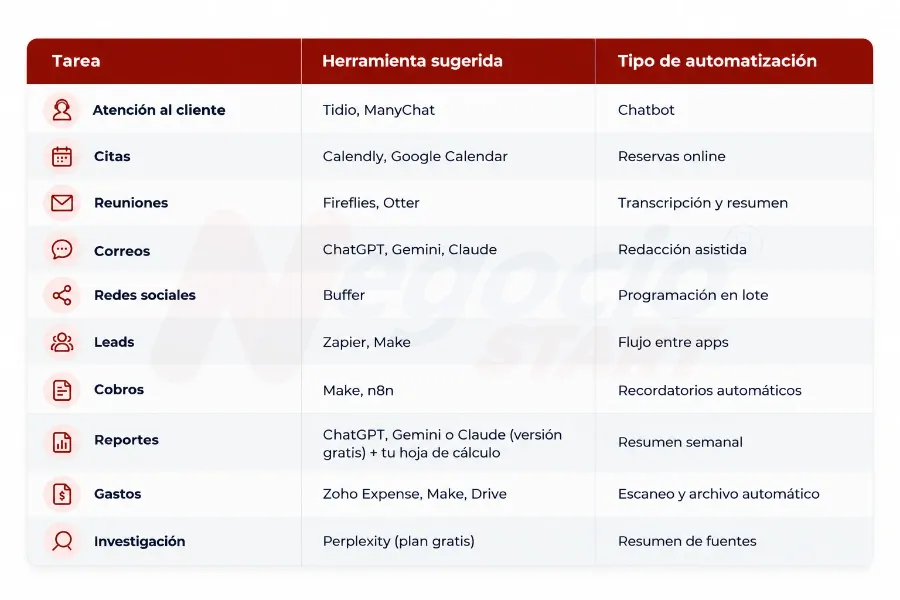 Tareas que se pueden automatizar con IA