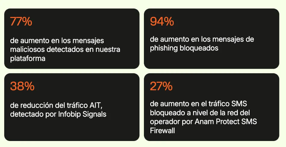 Fraude digital creció 56% en América Latina